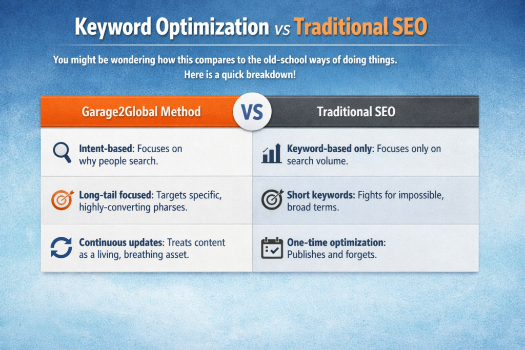 keyword optimization by garage2global vs traditional SEO comparison showing intent based strategy and long tail keywords