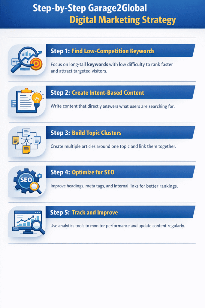 step-by-step digital marketing solutions from garage2global strategy showing keyword research, content creation, SEO optimization, and tracking results